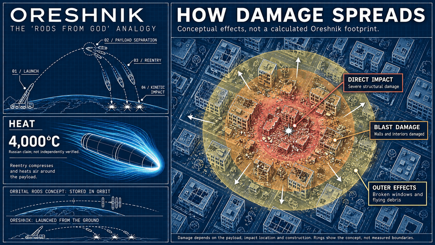 Oreshnik blueprint-style illustration showing the flight sequence and conceptual zones of impact damage.