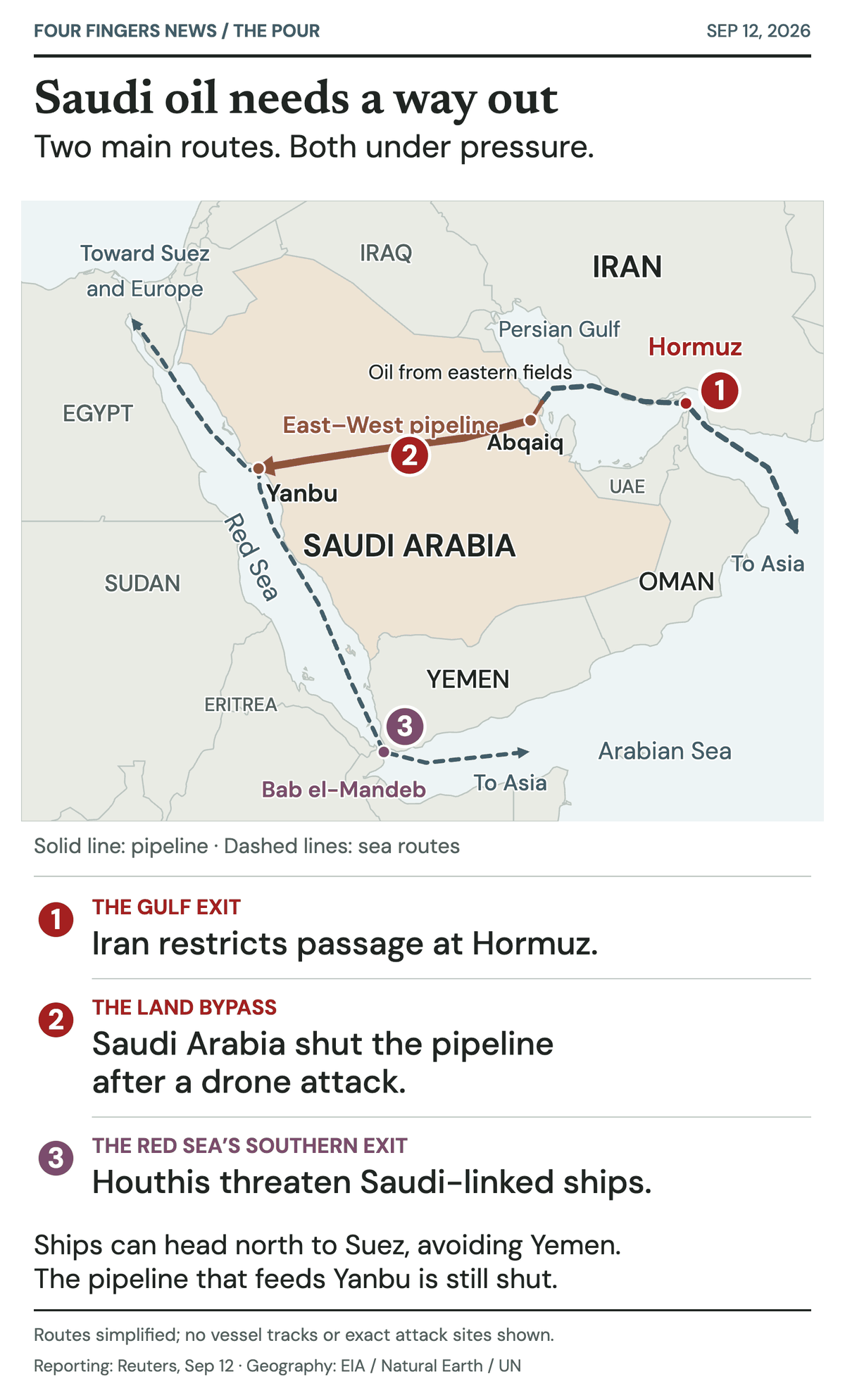 Map of Saudi Arabia’s two main oil-export routes. The Gulf sea route passes through Hormuz, where Iran restricts shipping. The East-West pipeline to Yanbu on the Red Sea is shut after a drone attack. Ships from Yanbu can sail north toward Suez or south through Bab el-Mandeb, where Houthis threaten Saudi-linked vessels. Routes are simplified.