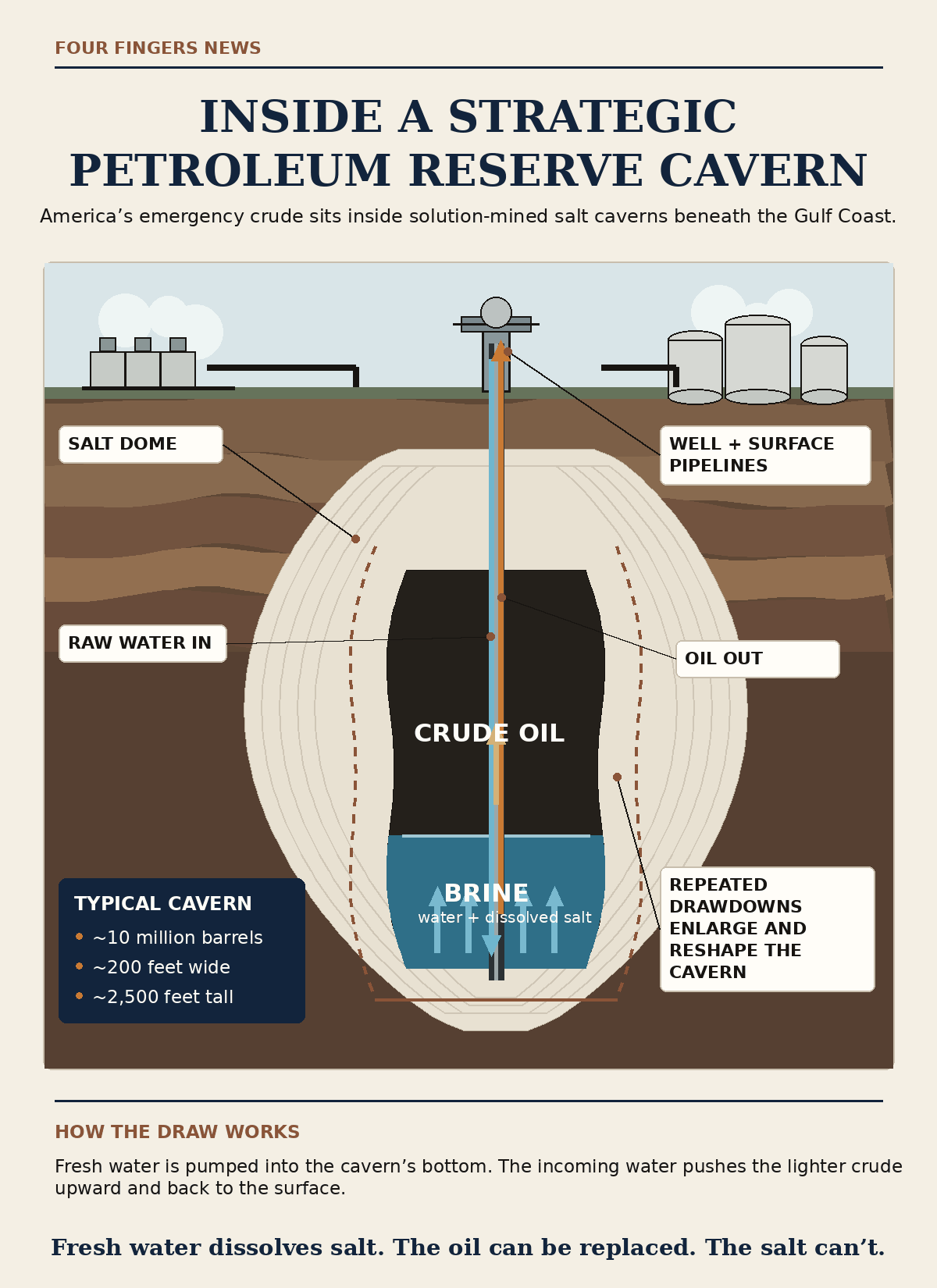 Cutaway diagram of a Strategic Petroleum Reserve salt cavern showing crude oil above brine, raw water entering at the bottom and oil returning to the surface
